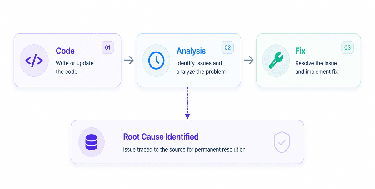 Root Cause Analysis — Code, Analysis, Fix flow leading to Root Cause Identified