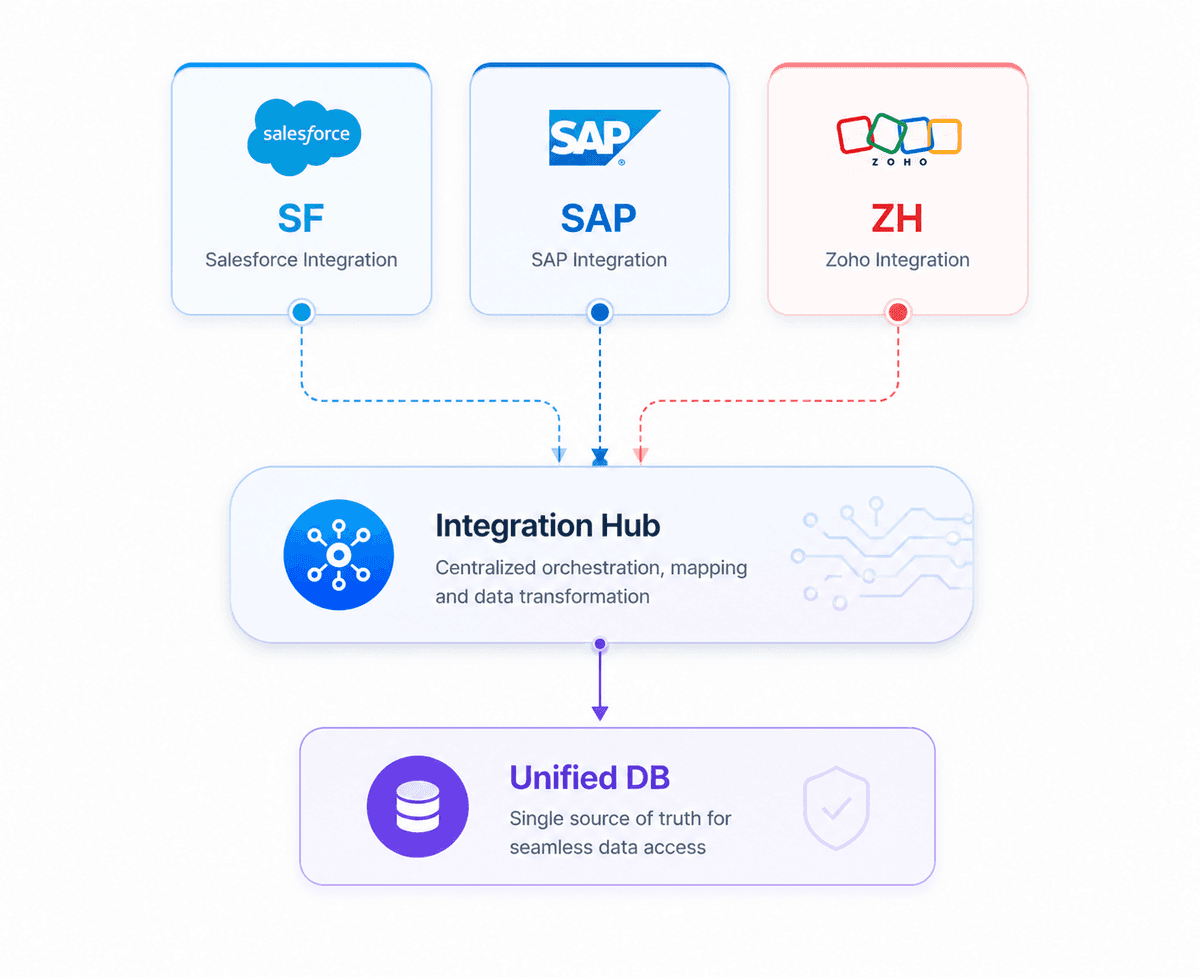 CRM / ERP Integration diagram