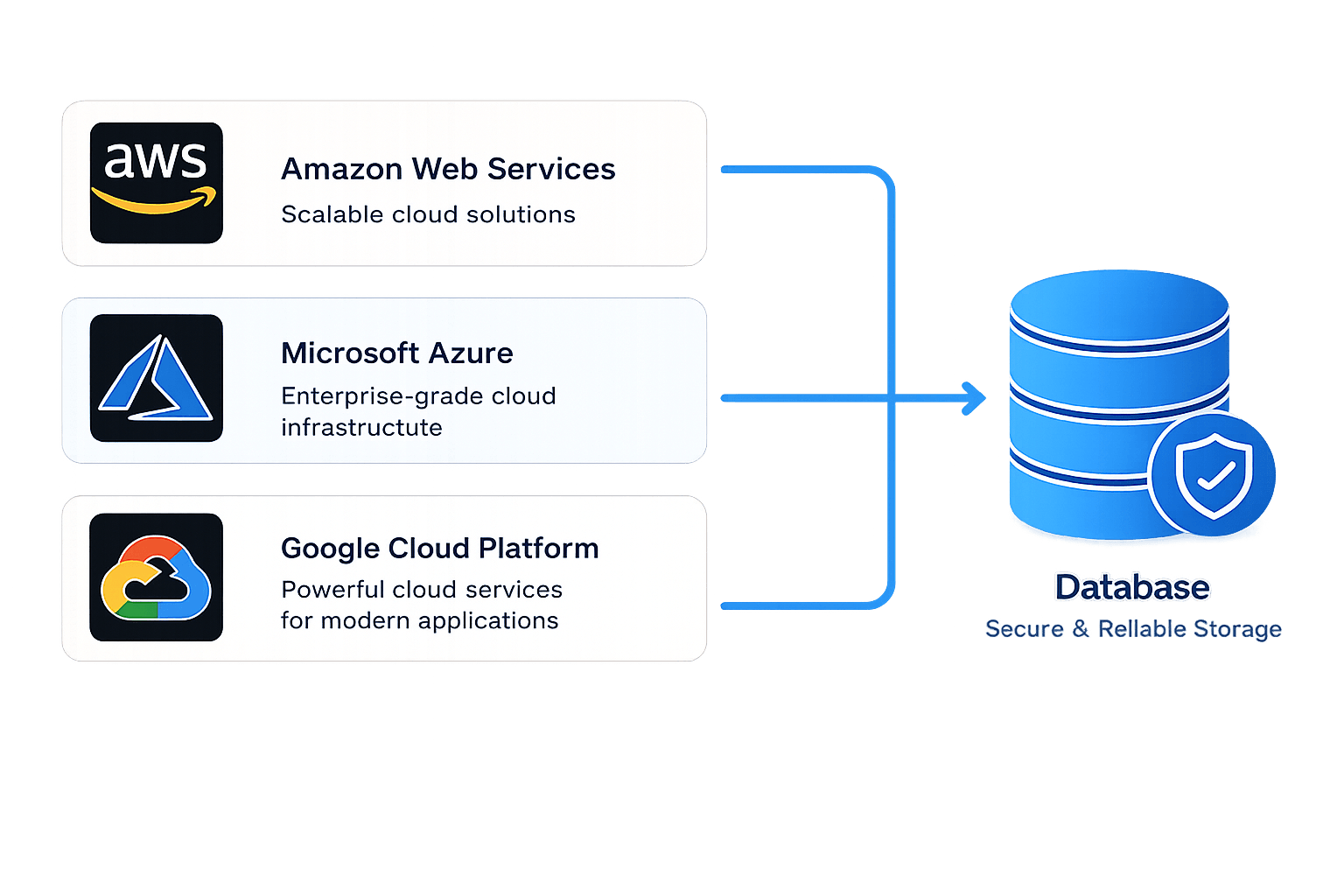 AWS, Azure, and Google Cloud connecting to a unified data layer
